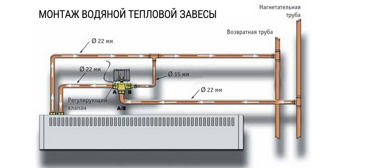 Все для отопления и водоснабжения: тепловая завеса в Кирове | интернет-магазин Сантехмаркет –